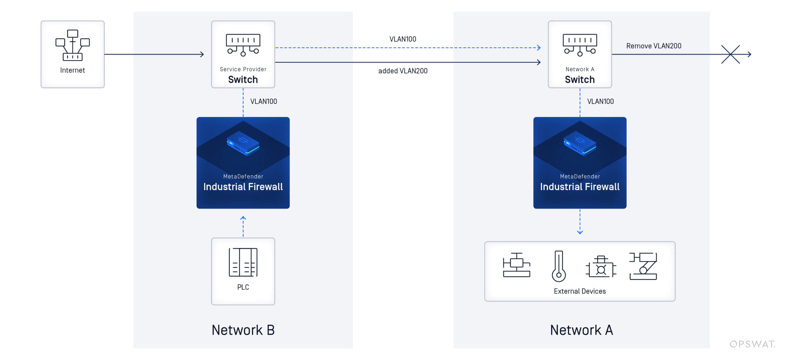 Diagrama topologică a rețelei ilustrează etichetarea VLAN dublă între PLC, firewall și clienți
