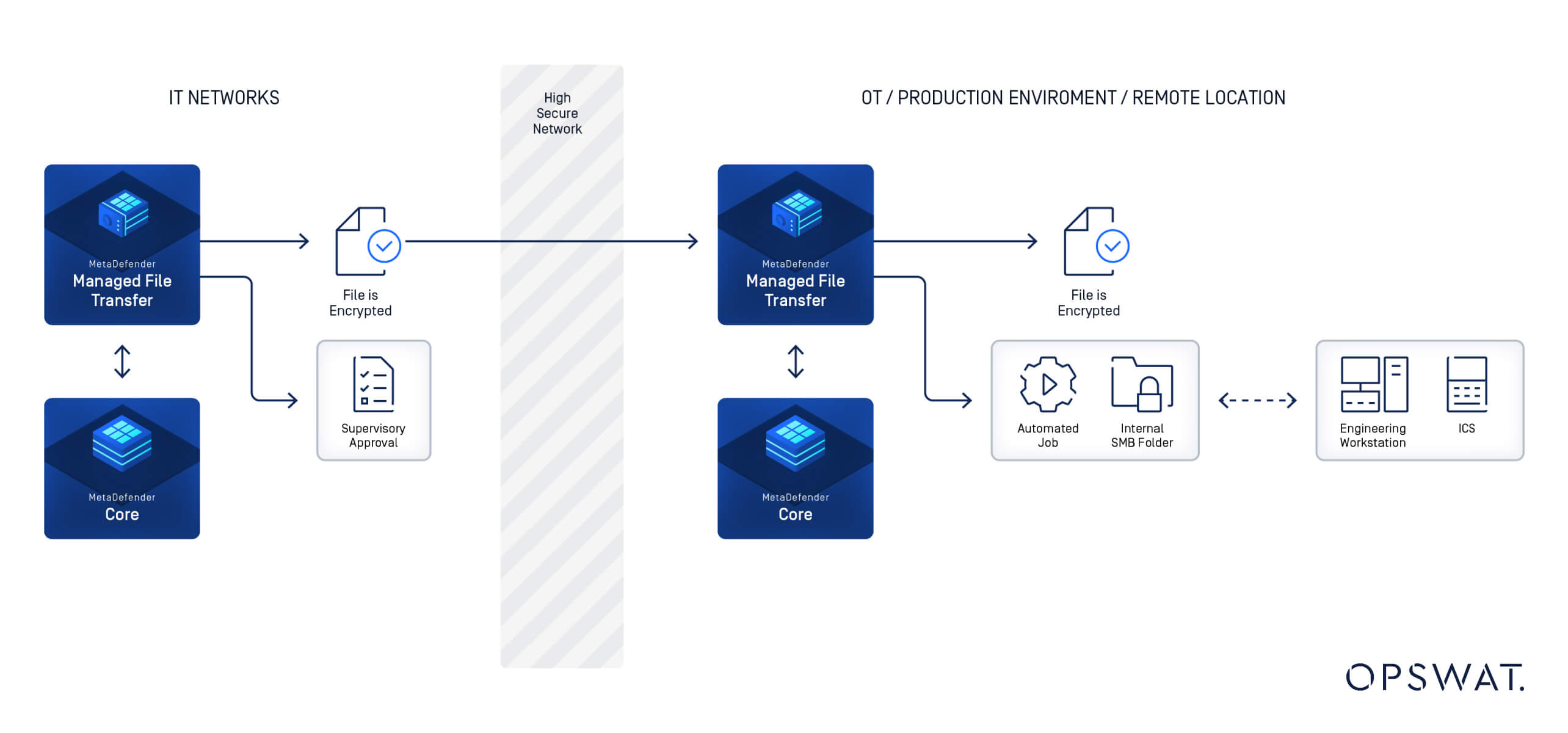 Illustration of secure file transfer between IT and OT environments using managed file transfer and encryption