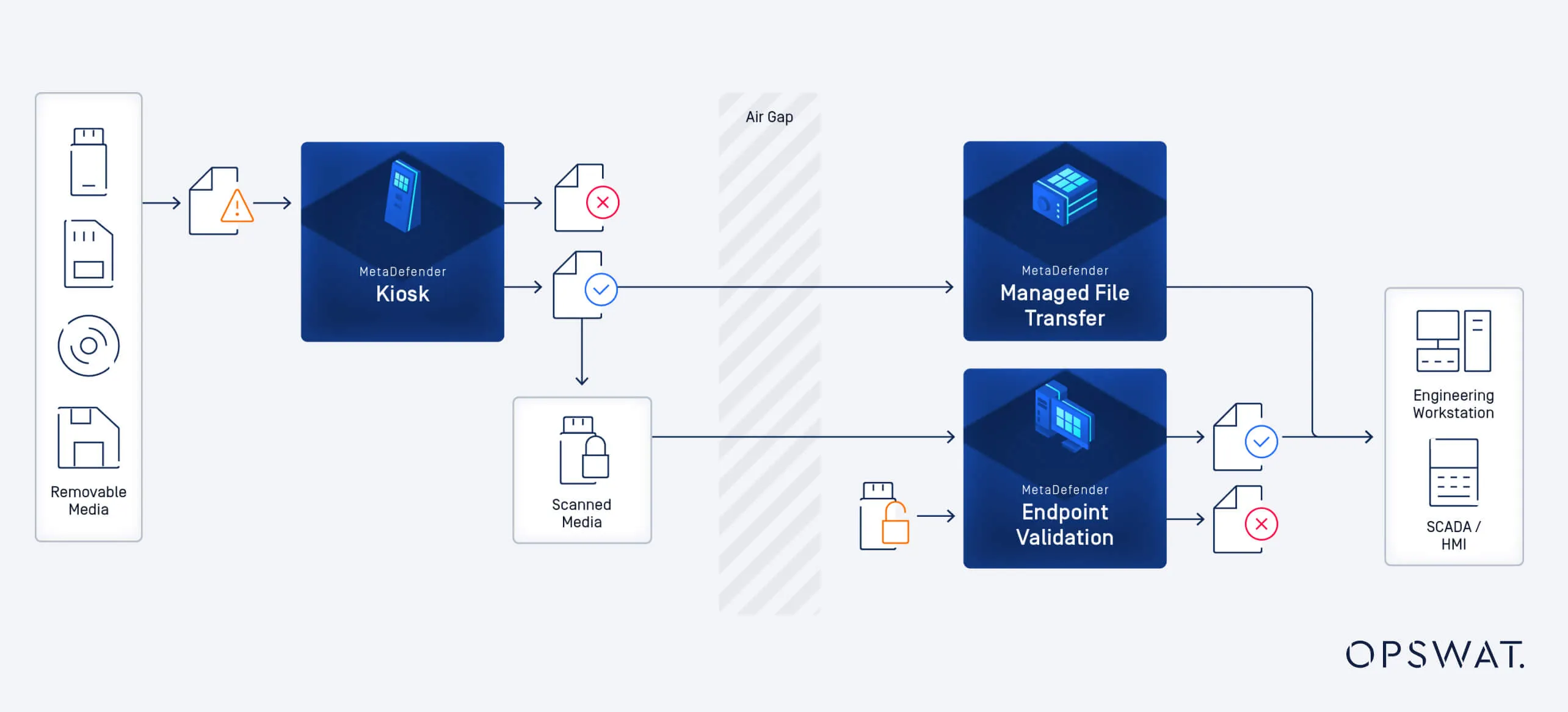 圖表顯示透過安全檔案傳輸和驗證步驟為銀行提供的檔案和可移動多媒體保護