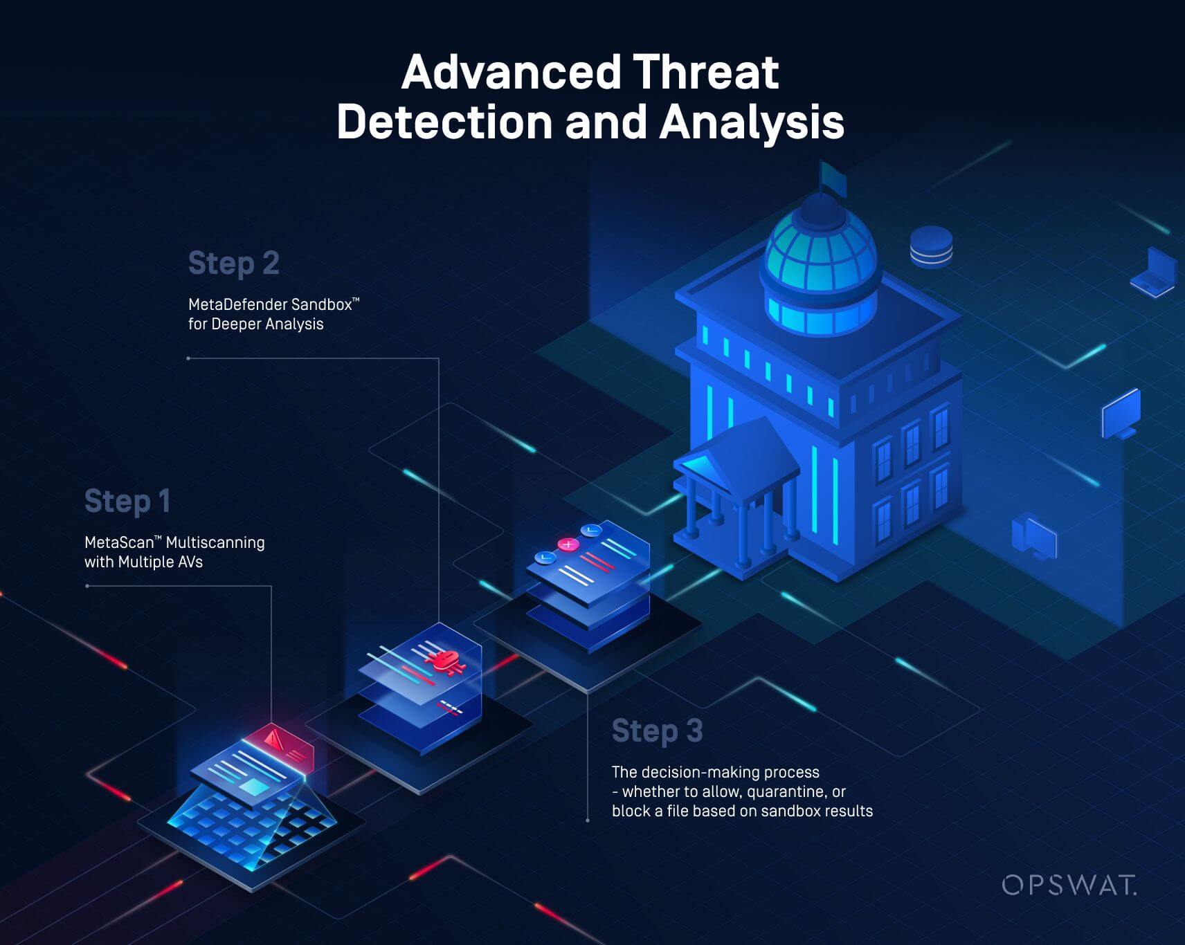 رسم بياني من ثلاث خطوات يوضح الوقاية المتقدمة من التهديدات من خلال المسح المتعدد وتحليل صندوق الحماية وعملية اتخاذ القرار