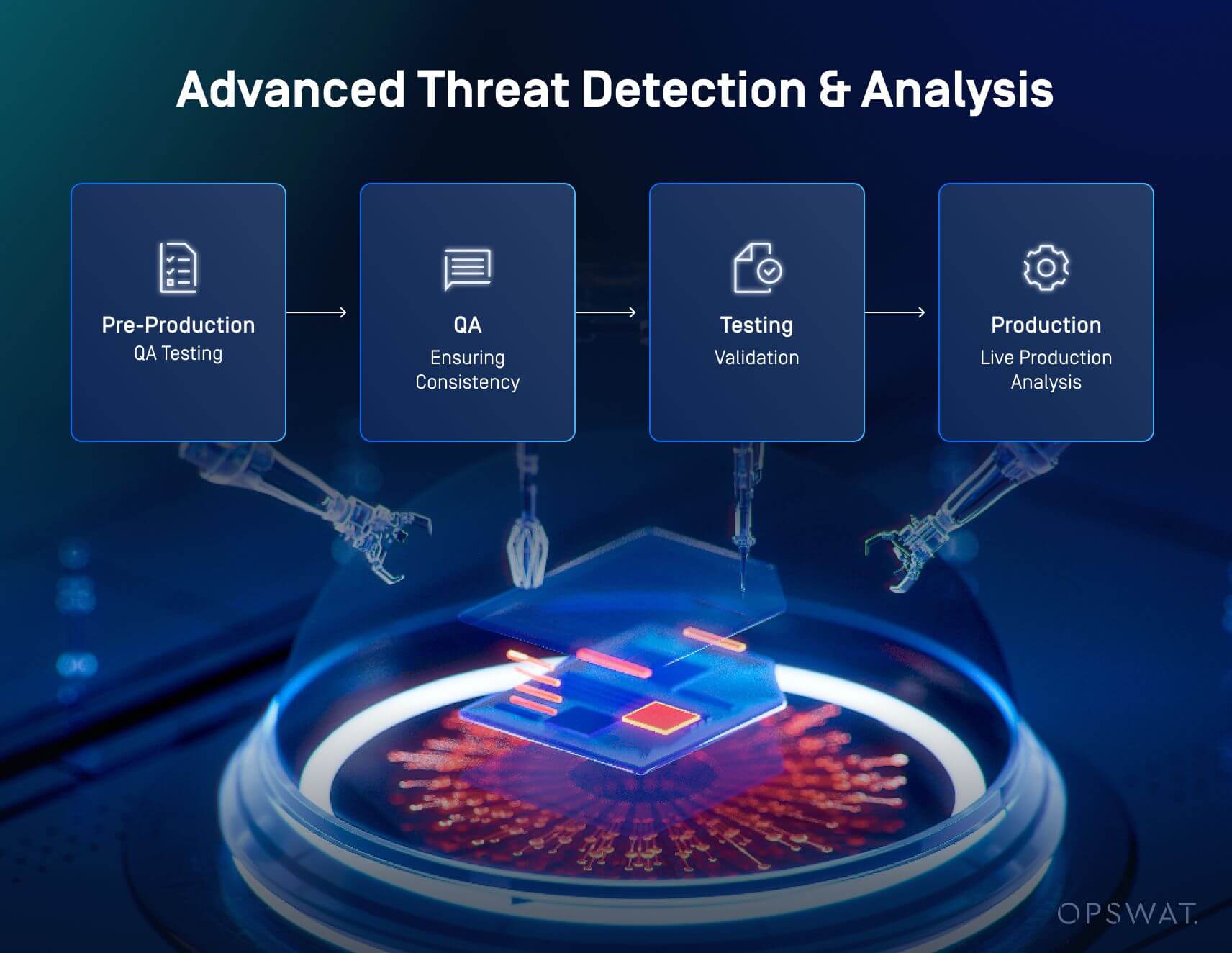 رسم بياني متقدم للوقاية من التهديدات يوضح خطوات سير العمل في مرحلة ما قبل الإنتاج وضمان الجودة والاختبار وتحليل الإنتاج