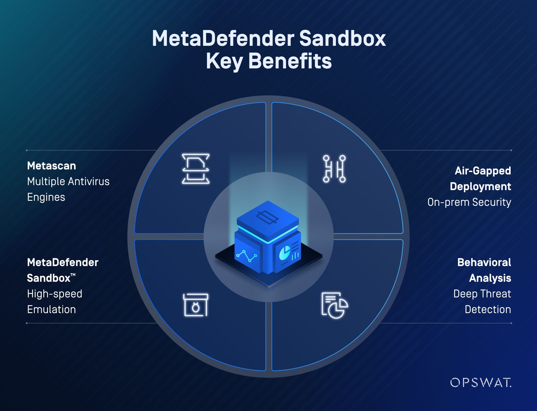 رسم بياني يوضح المزايا الرئيسية للوقاية المتقدمة من التهديدات باستخدام MetaDefender Sandbox: مكافحة الفيروسات، والمحاكاة، والنشر في الهواء، والتحليل السلوكي