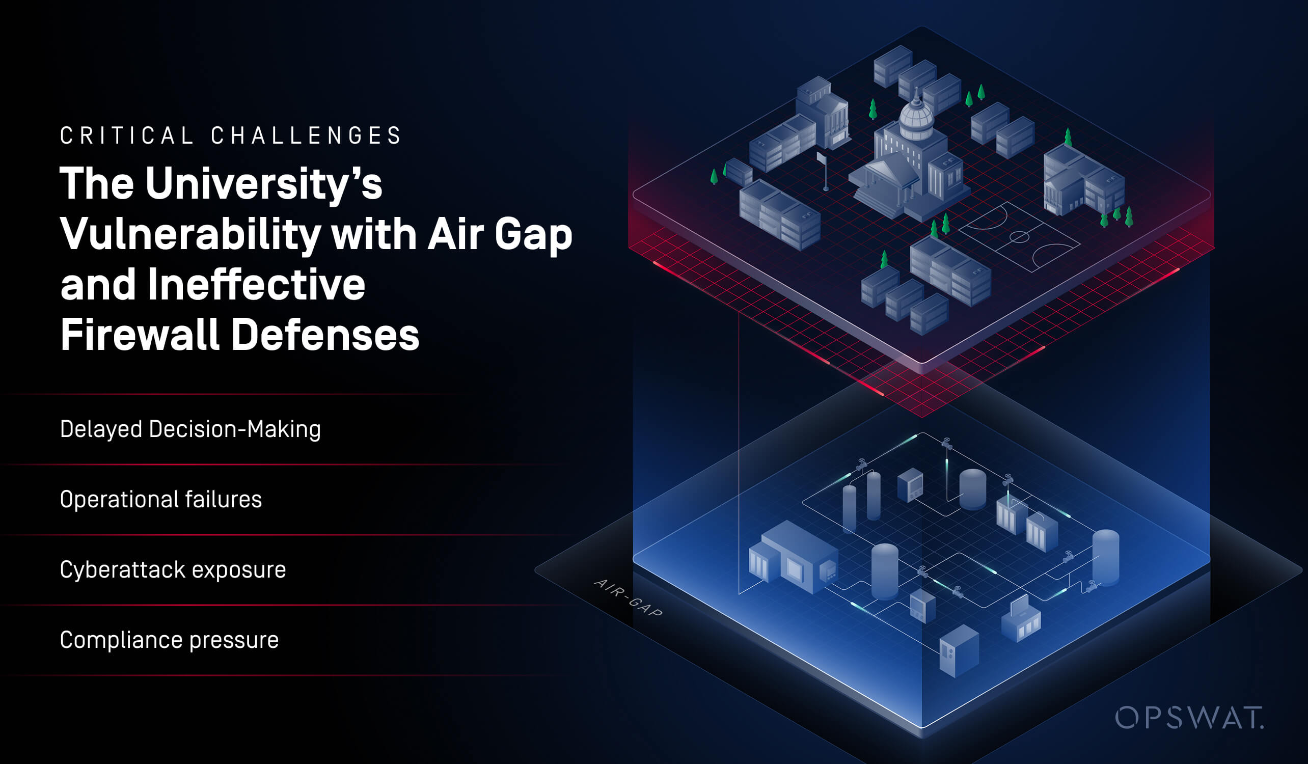 Grafico 3D che mostra gli strati universitari e infrastrutturali, evidenziando le vulnerabilità del sistema di monitoraggio legacy e i rischi di air gap