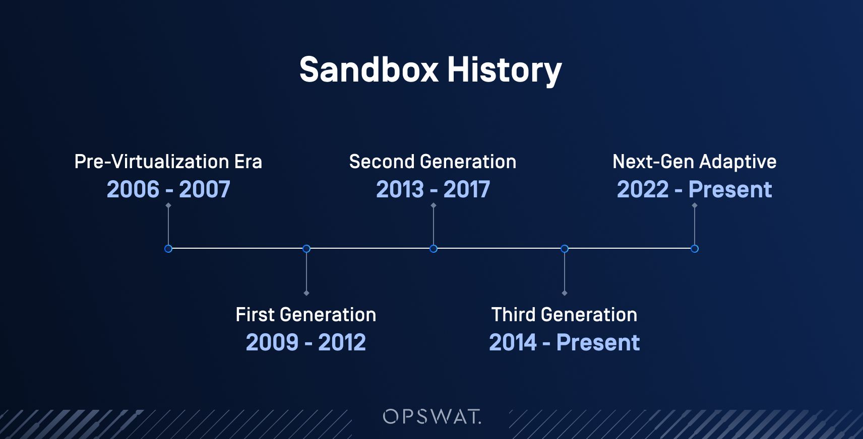 Timeline showcasing the evolution of sandbox technology, from the pre-virtualization era to next-gen adaptive systems