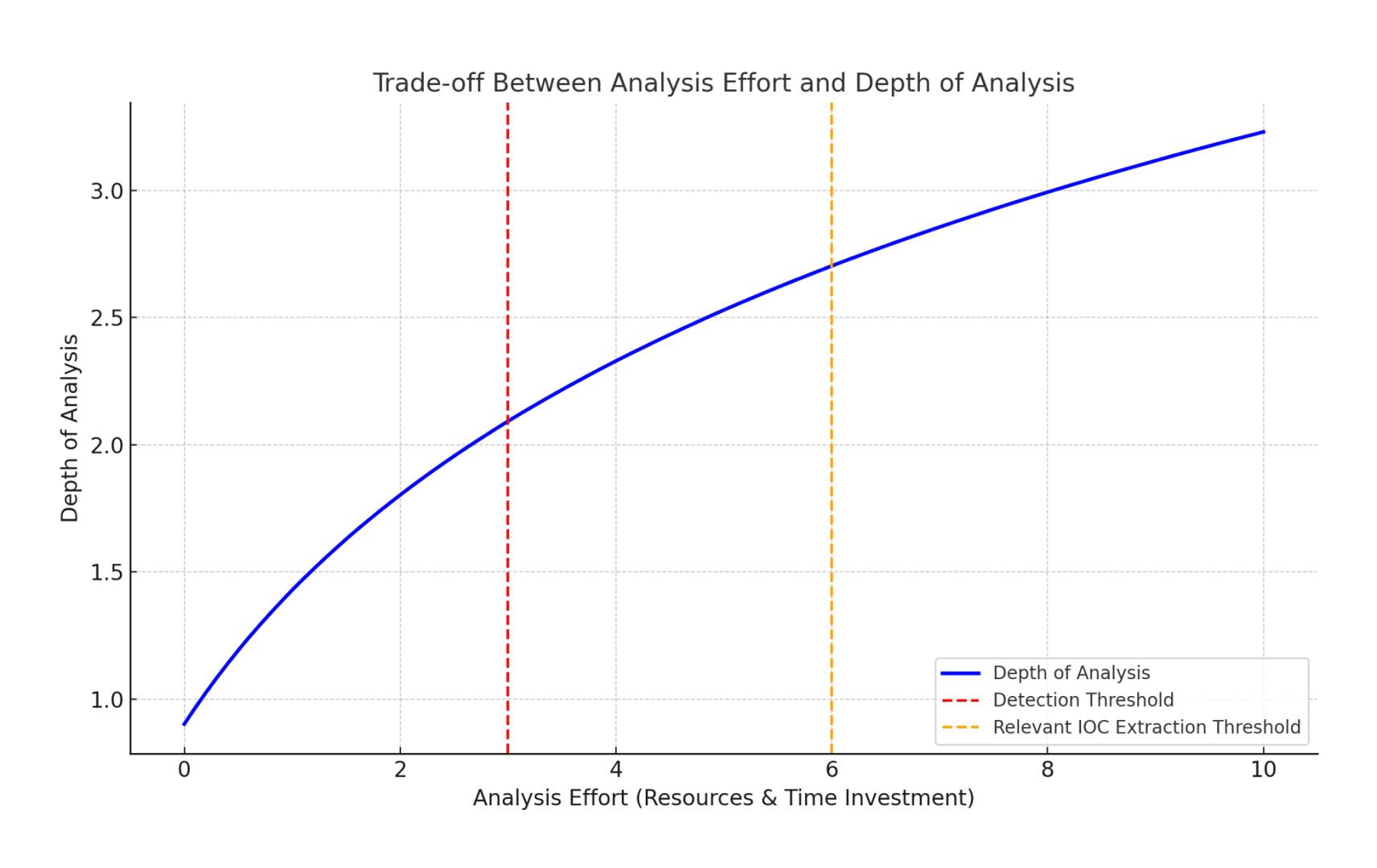 Graph illustrating the trade-off between analysis effort and depth of analysis, emphasizing thresholds for detection and IOC extraction
