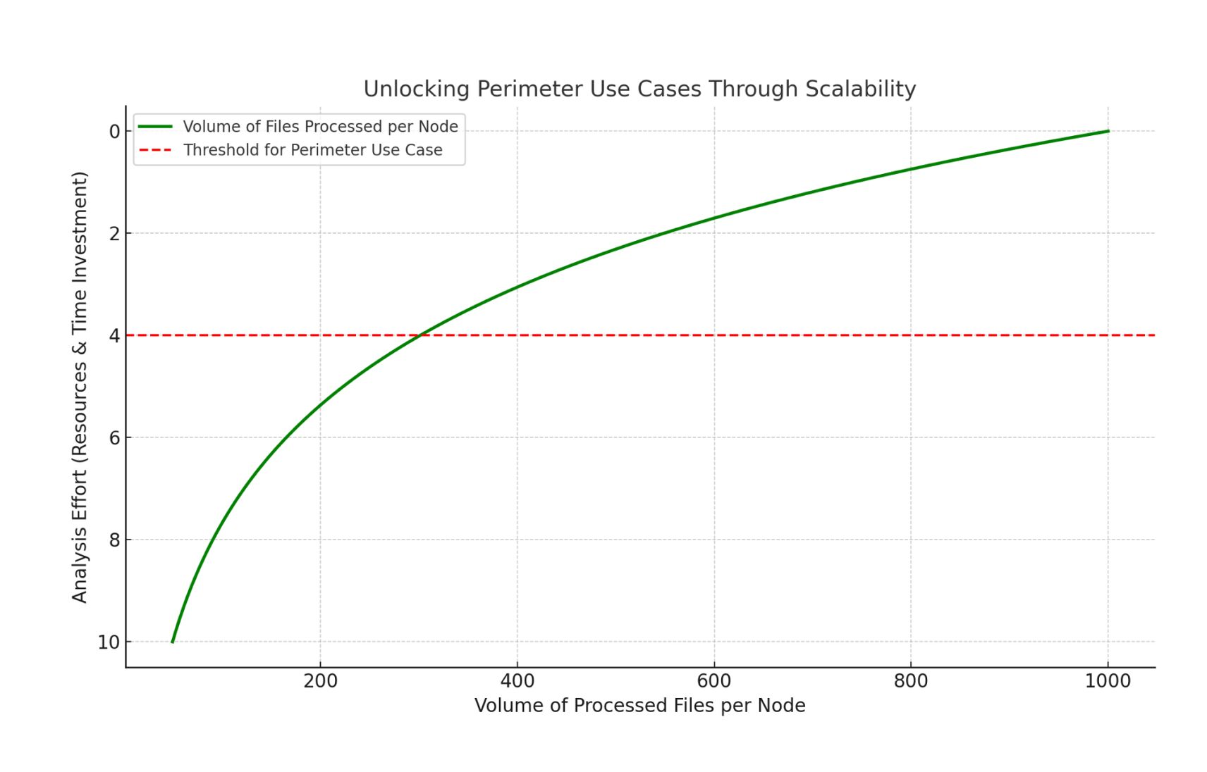 Chart demonstrating scalability benefits for perimeter use cases with increased file processing efficiency