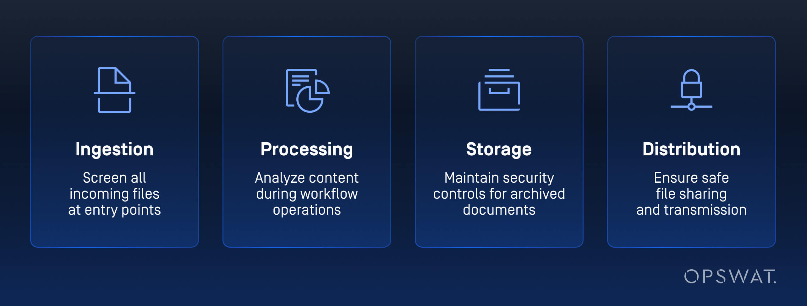 Diagram showing four pillars of file security in banking: ingestion, processing, storage, and distribution