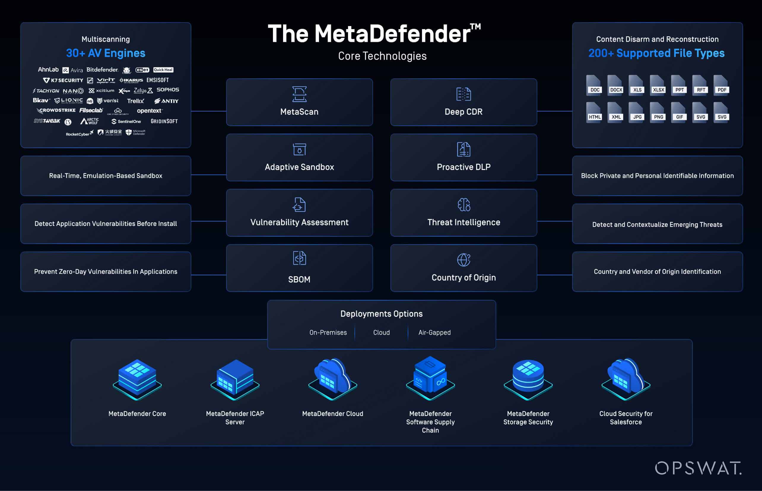 MetaDefender diagram showing file security in banking with AV engines, CDR, DLP, and deployment options