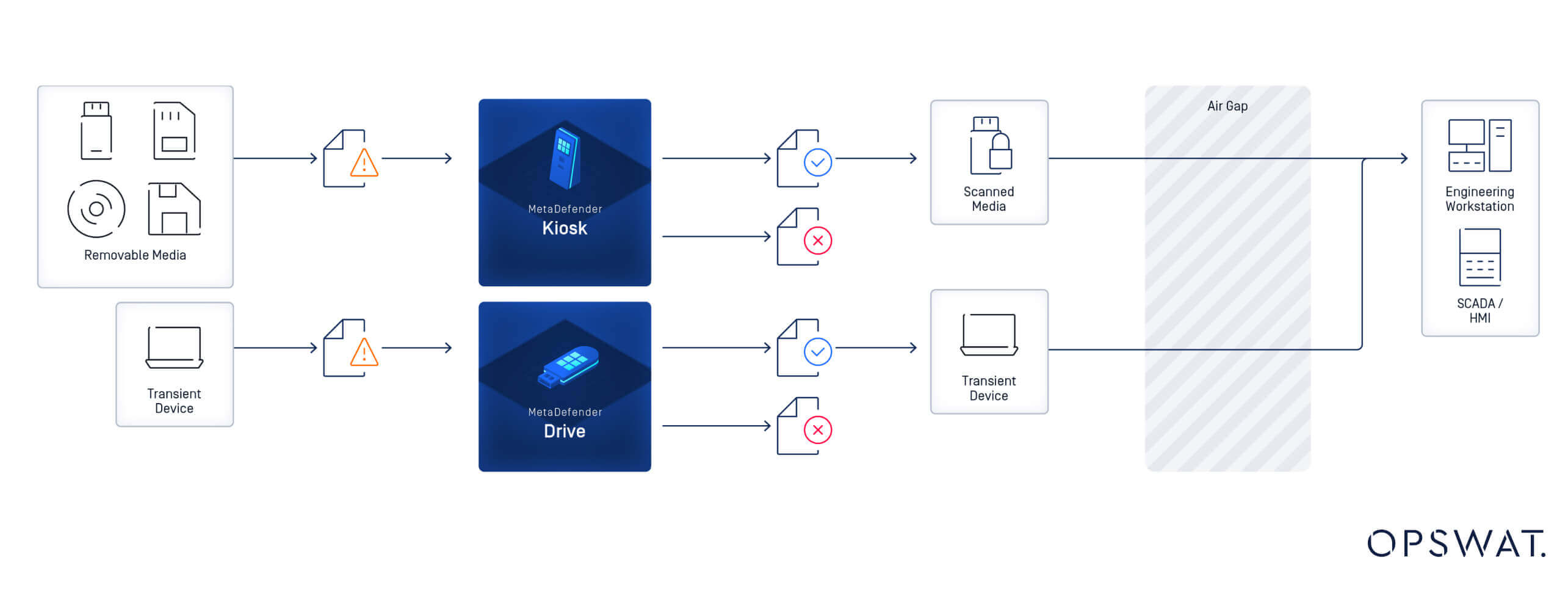 显示安全设备引入和媒体扫描以保护新西兰可再生能源免受可移动媒体威胁的示意图