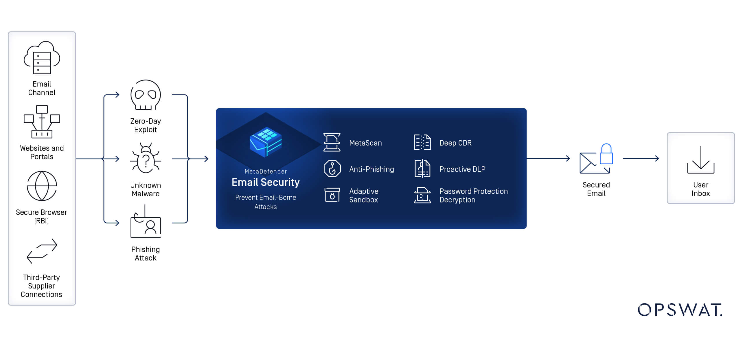 ゼロデイ攻撃、フィッシング、マルウェア攻撃を防ぐためのMetaDefender Email Security プロセスを示すフローチャート