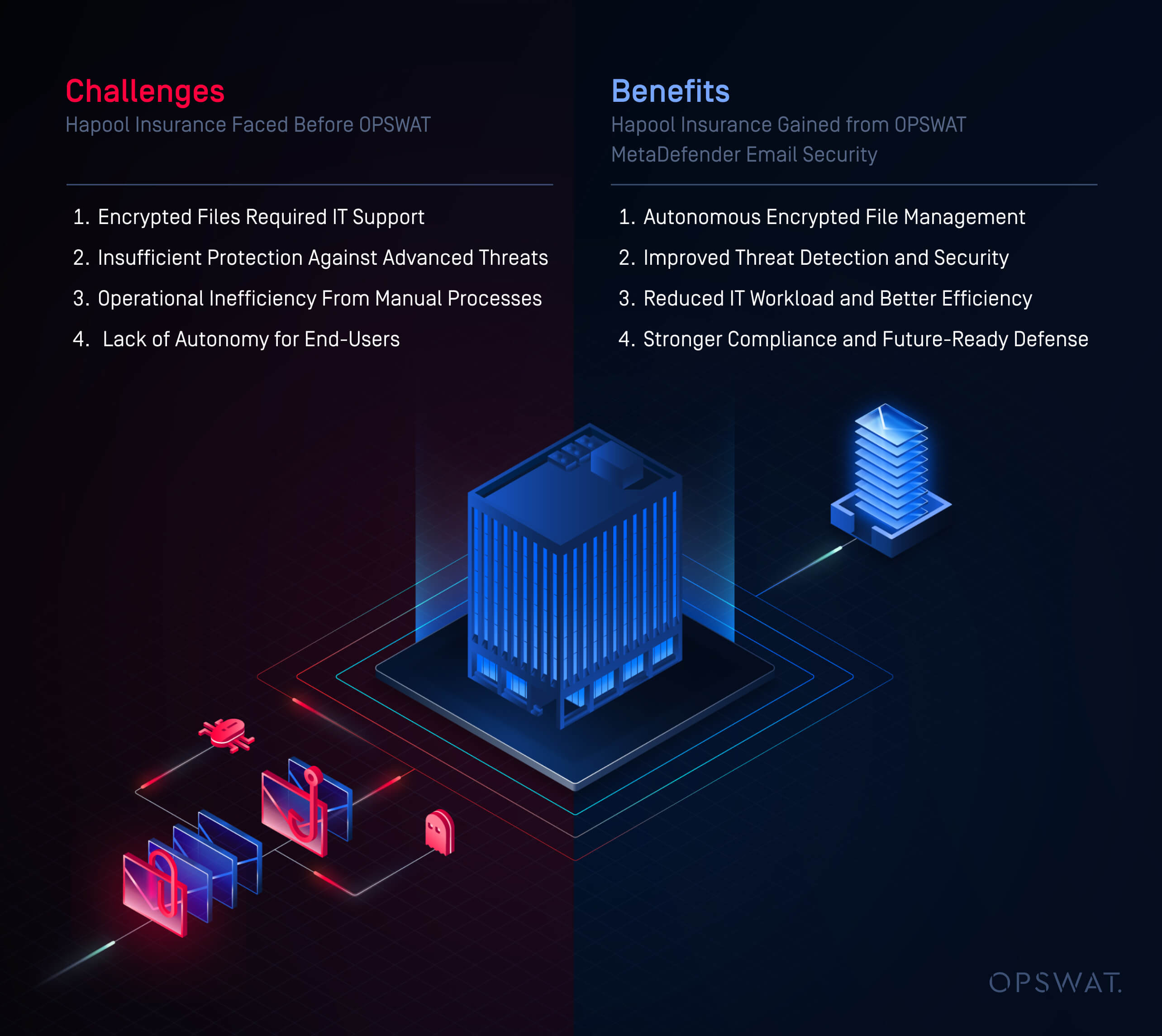 導入前の課題と導入後のメリットを比較したビジュアルOPSWAT MetaDefender Email Security