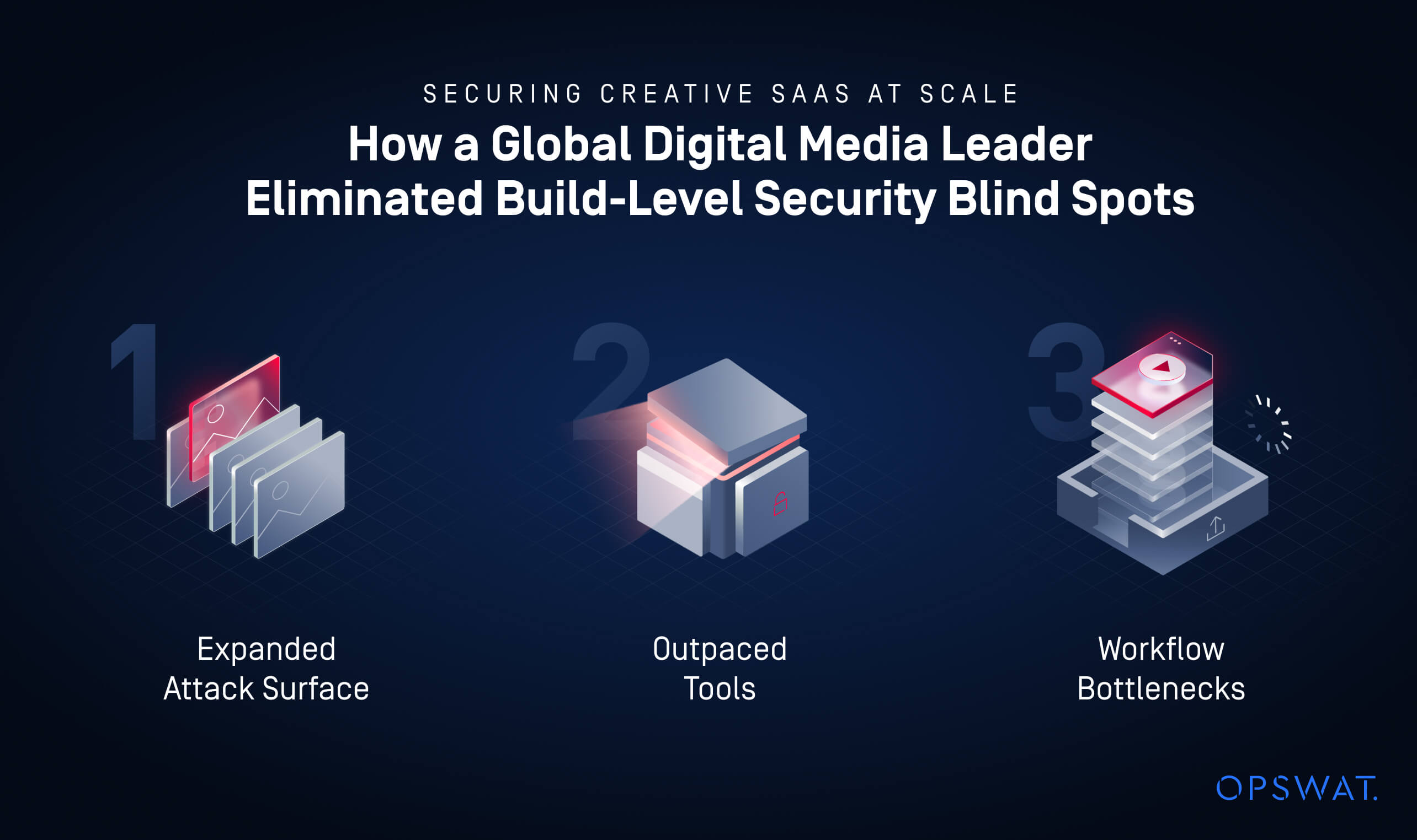 Infographic for case study securing SaaS software builds with MetaDefender Core showing attack surface, unfit tools, bottlenecks