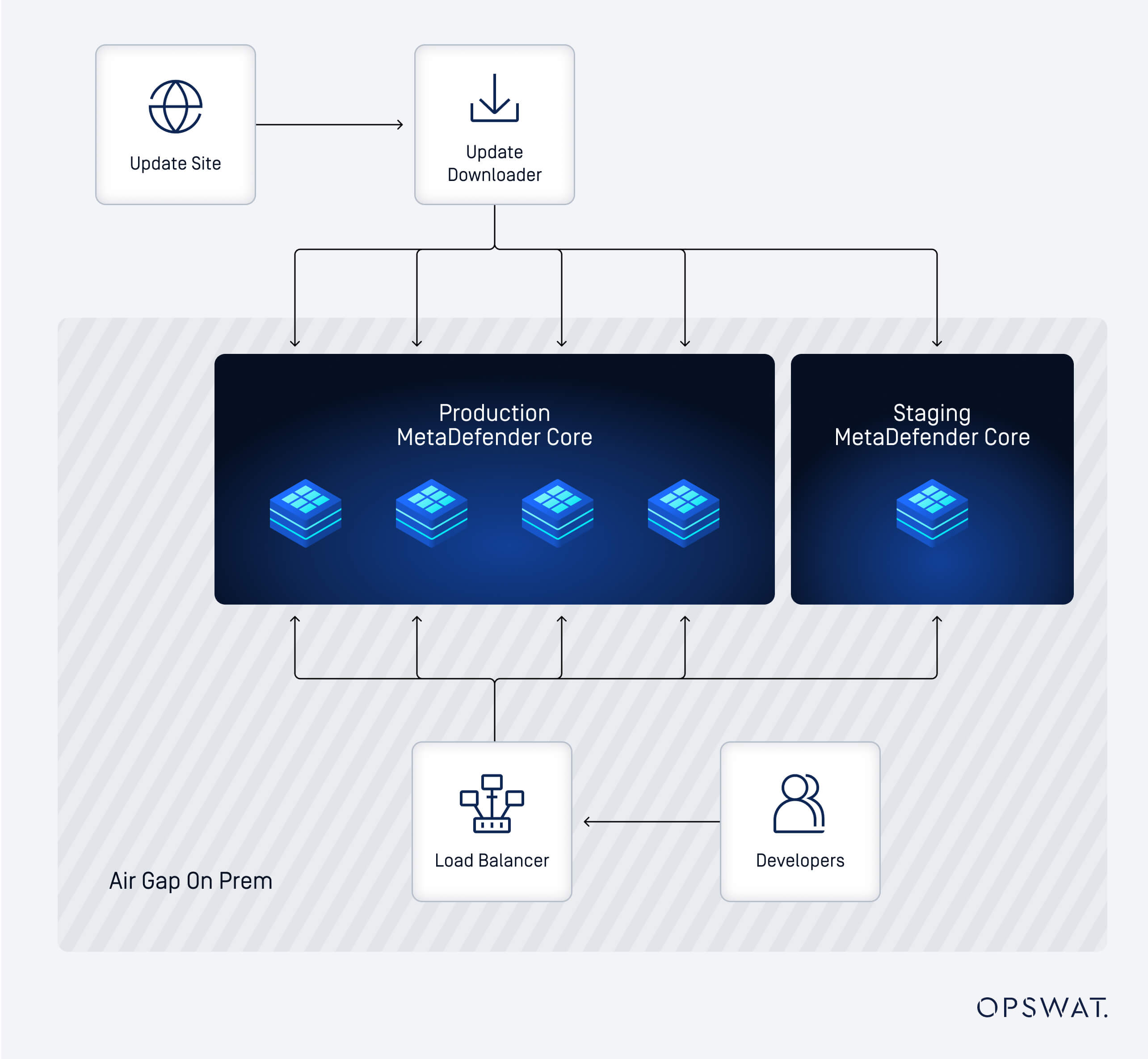 Diagram of case study securing SaaS software builds with MetaDefender Core for file security in vulnerability assessment