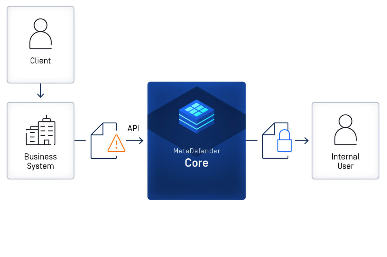 MetaDefender Core  adresinin müşterilerle ve dahili sistemlerle nasıl entegre olduğunu ve dosyaları şu yolla güvenli bir şekilde işlediğini gösteren diyagram API