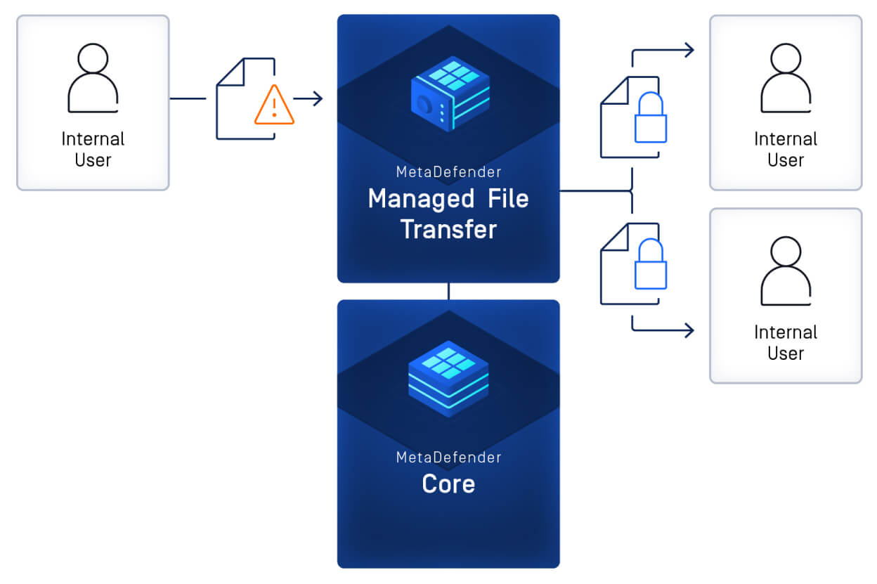 Güvenli dahili dosya alışverişleri için MetaDefender Managed File Transfer  ve Core entegrasyonunu gösteren iş akışı