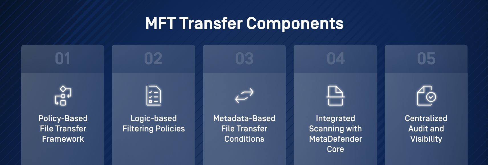 Five components of secure file transfer across segmented networks: policy, filtering, metadata, scanning, and audit