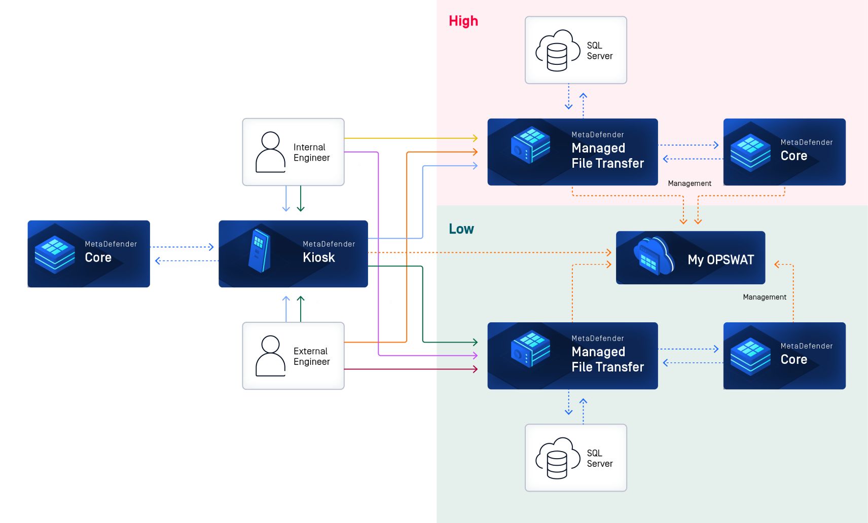 Network diagram showing secure file transfer across segmented networks with centralized audit and visibility