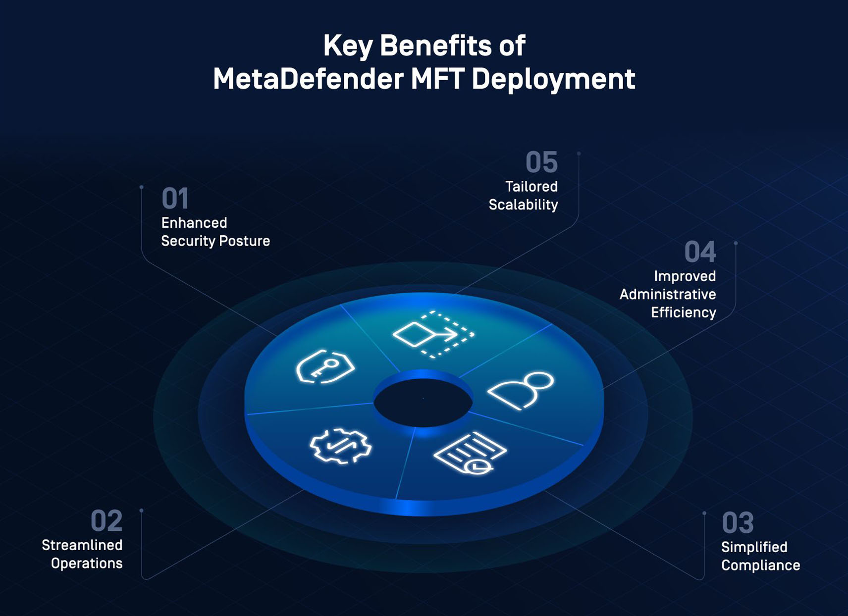 Circular graphic showing five key benefits of secure file transfer across segmented networks with MetaDefender MFT