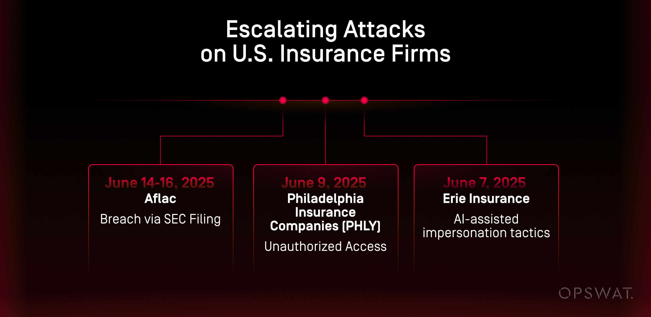Timeline diagram of escalating attacks on insurance companies, showing breaches and unauthorized file transfer in June 2025