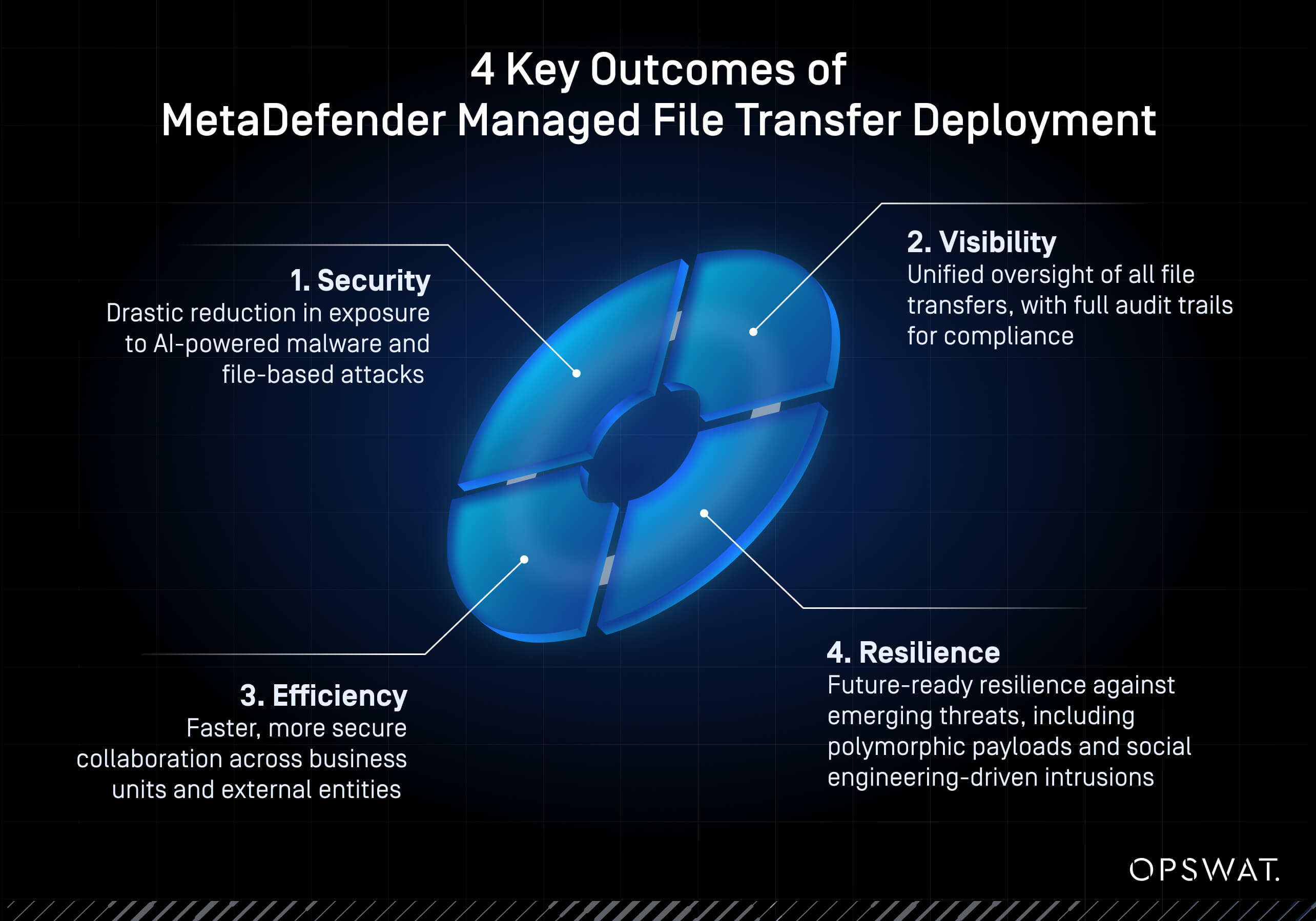 Diagram showing 4 key outcomes of insurance company secure file transfer: security, visibility, efficiency, resilience