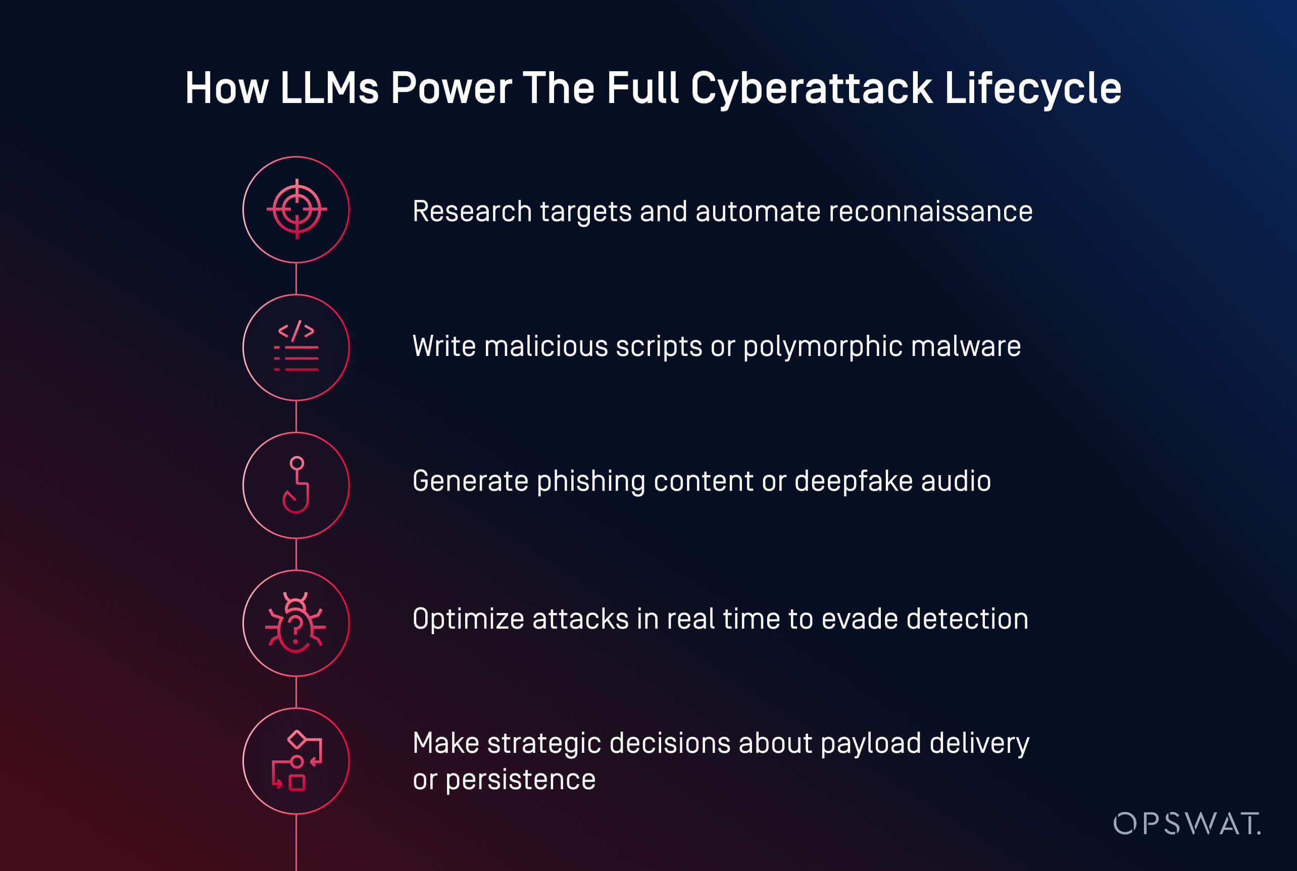 Infographic showing how AI hacking uses LLMs for cyberattacks, including phishing, malware, and evasion tactics