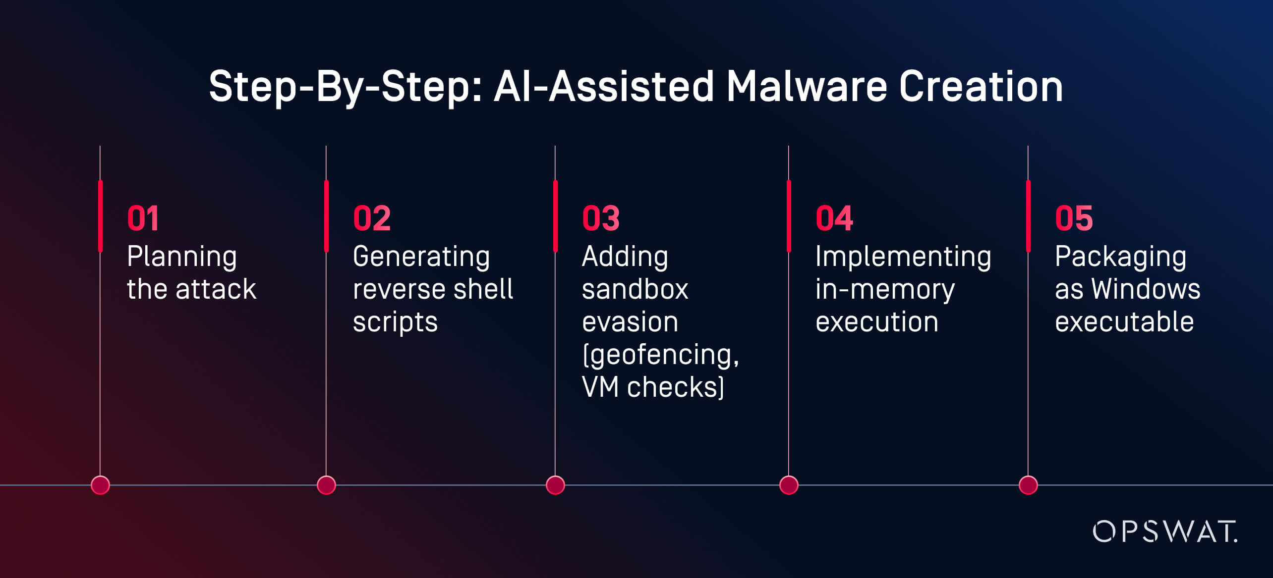 Diagram showing five AI hacking steps to develop malware: planning, shell scripts, evasion, memory execution, packaging