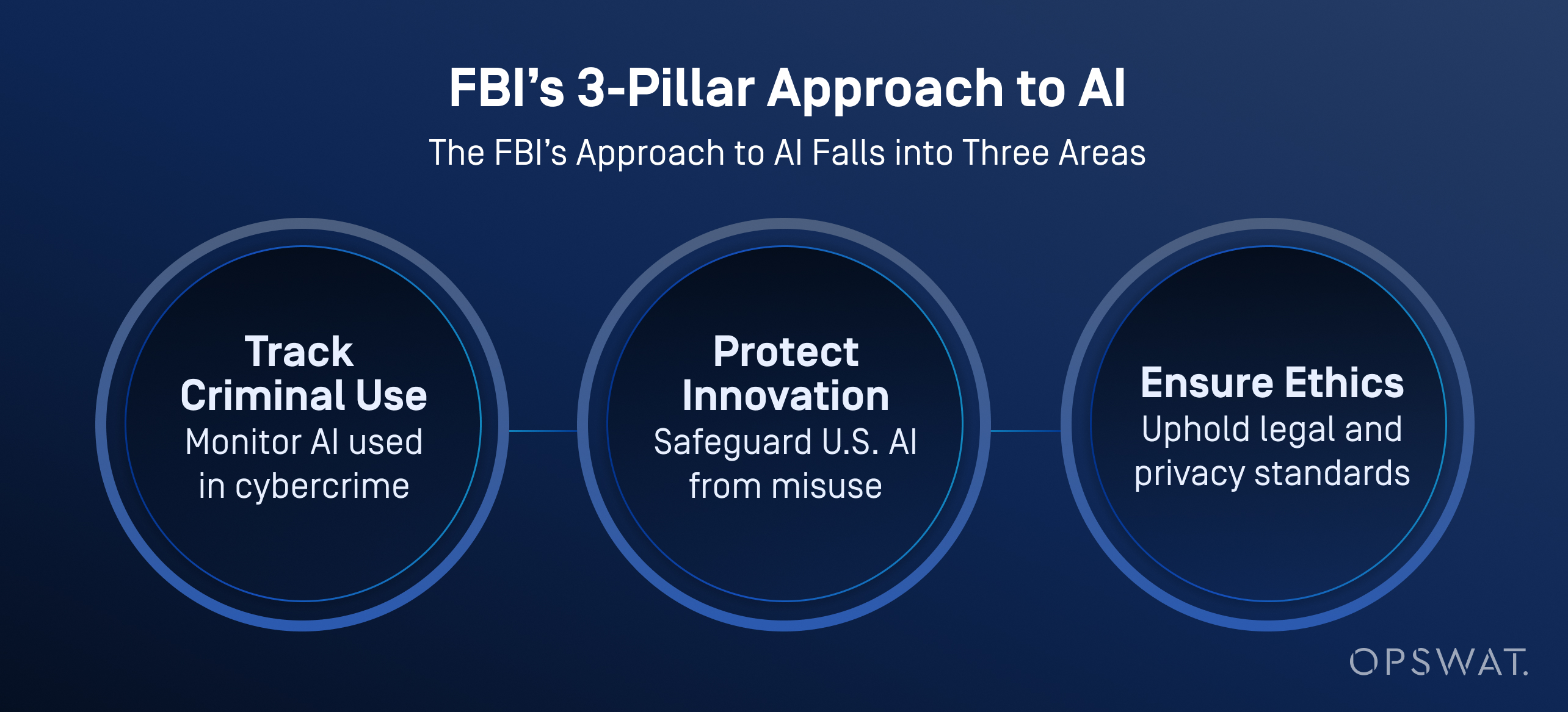 Diagram showing FBI's 3-pillar AI hacking approach: track criminal use, protect innovation, ensure ethics