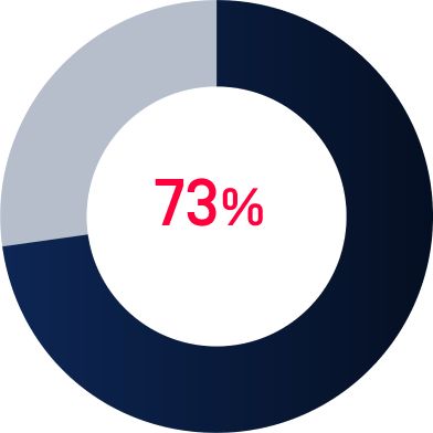 73%