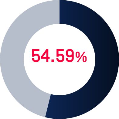 54.59%