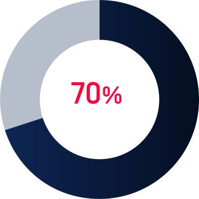 70%