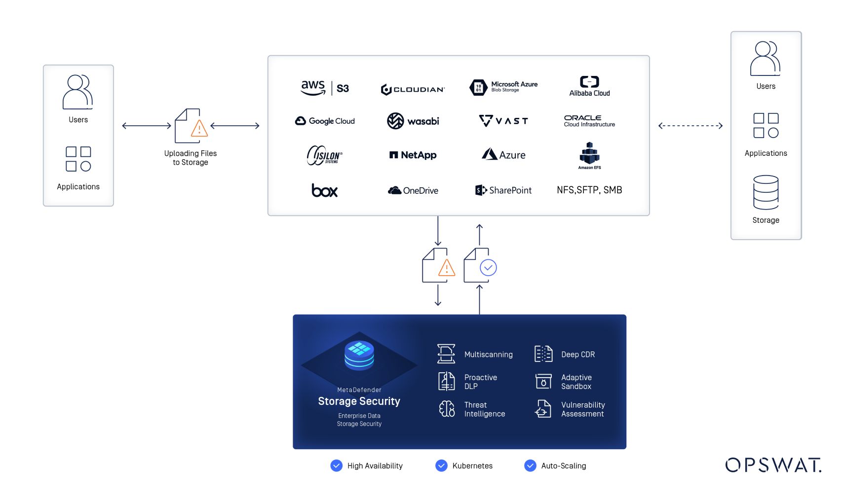 Diagram demonstrating MetaDefender Storage Security integration with multiple cloud providers to enhance file protection through multiscanning, DLP, and threat intelligence