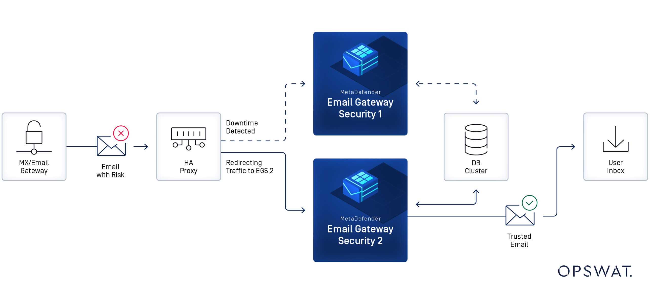 Diagram showing resilient email security with high availability using dual email gateways and failover for user inbox delivery
