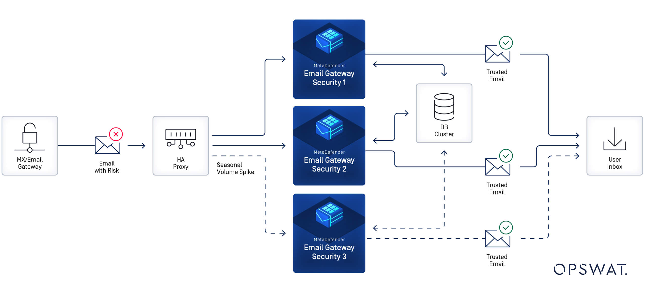 Scalable resilient email security diagram showing risk filtering, multiple gateways, and trusted emails to user inbox