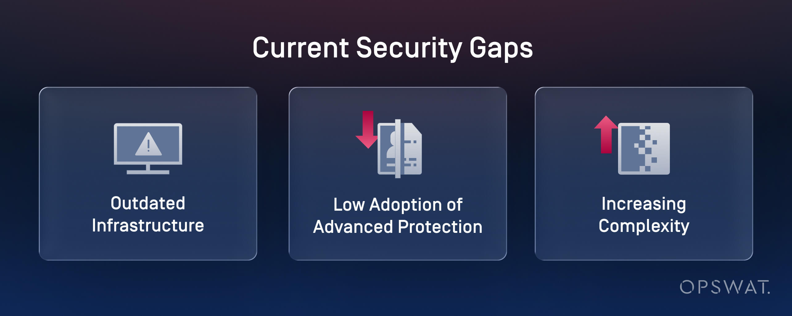 Graphic showing outdated infrastructure, low adoption of advanced protection, and increasing complexity in pharma data diode security