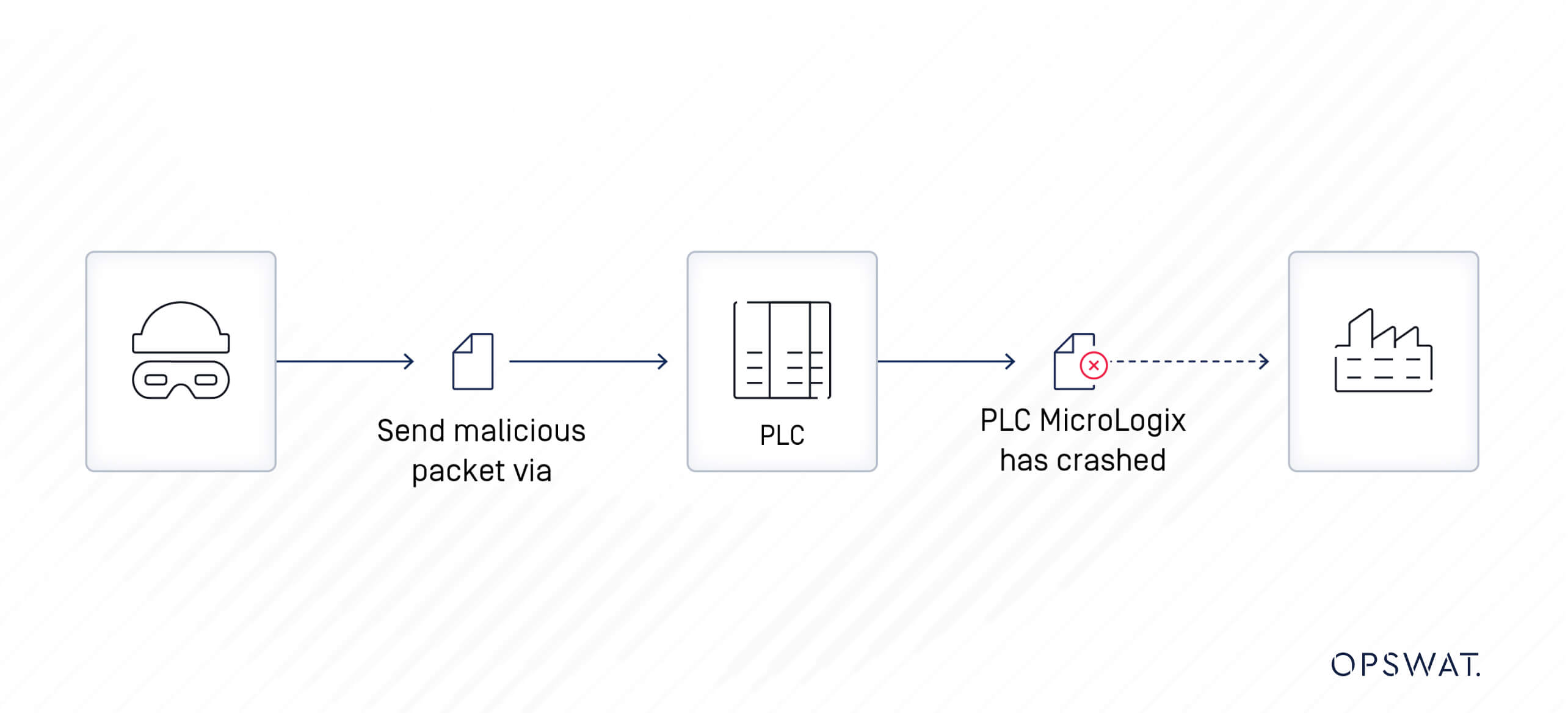 رسم تخطيطي يوضح مراحل الهجوم السيبراني على وحدة التحكم المنطقية المنطقية المنطقية المنطقية الدقيقة (PLC MicroLogix)