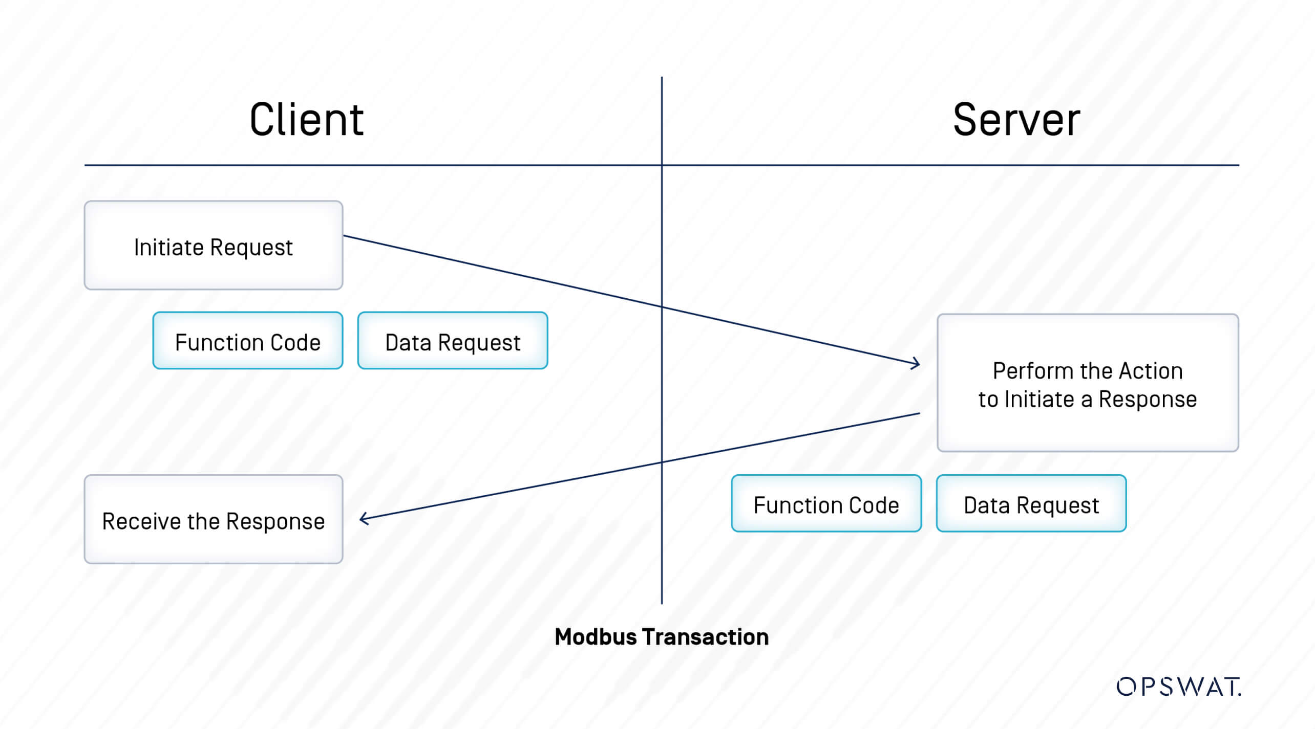 رسم تخطيطي يوضح اتصال معاملات مودبوس بين العميل والخادم