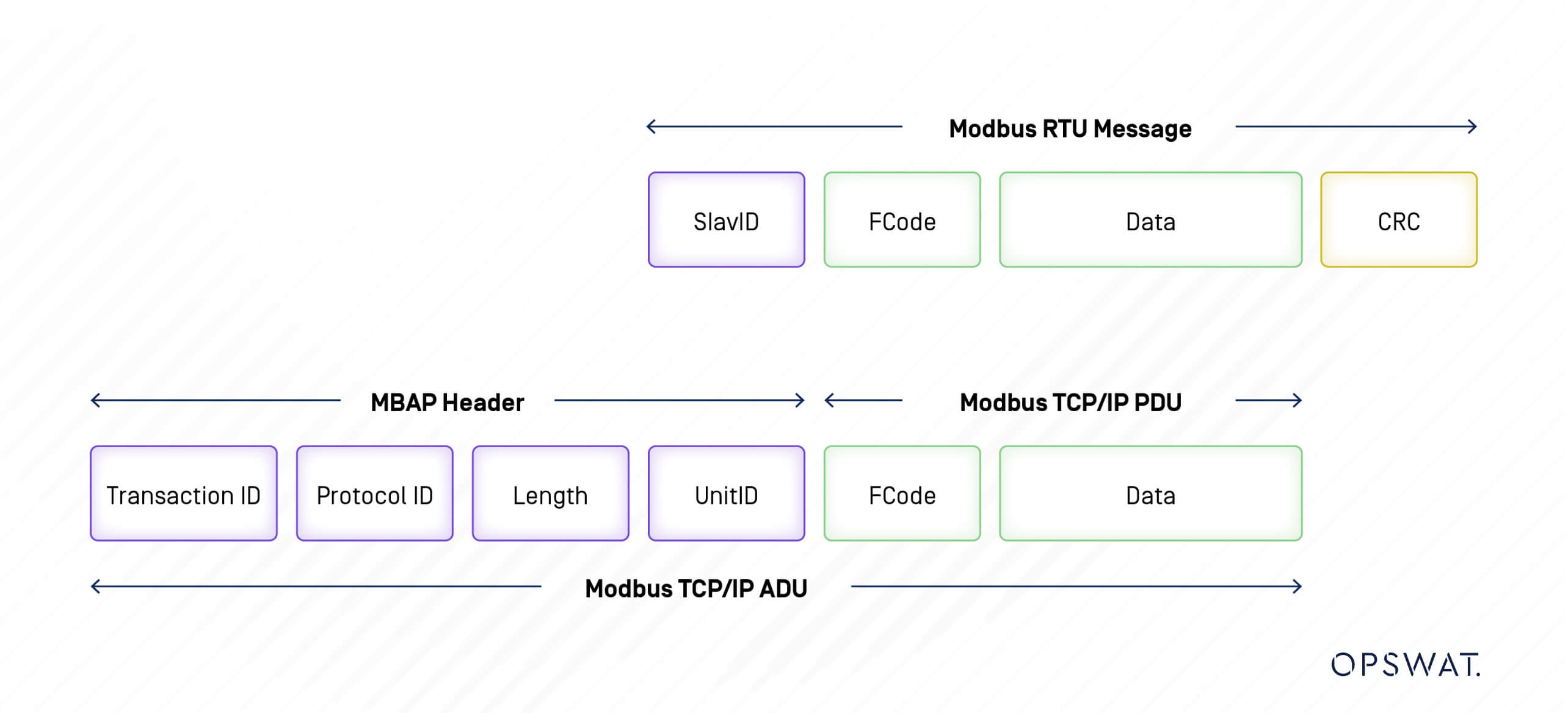 هيكل رسالة Modbus RTU مع الرؤوس ورموز الوظائف