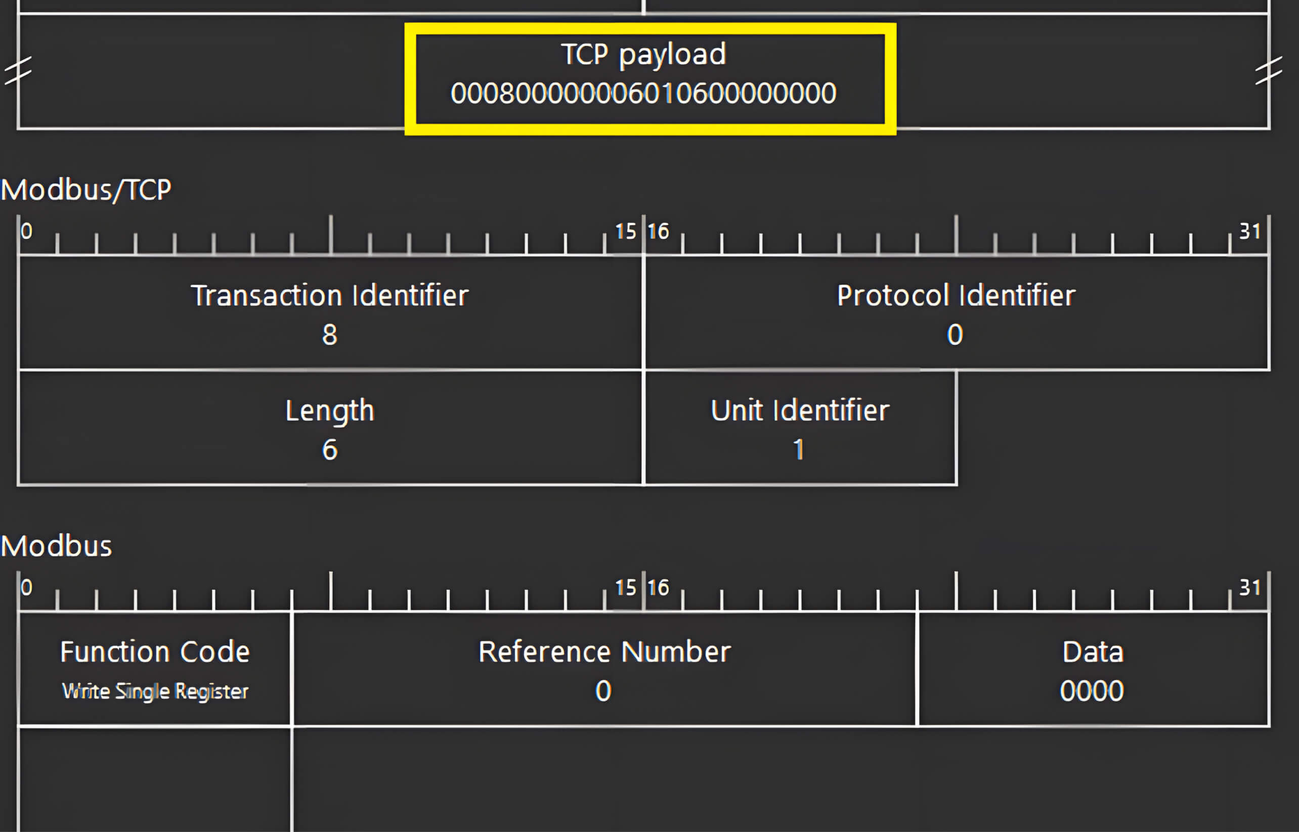 تحليل مفصل لحمولة Modbus TCP، بما في ذلك معرّفات المعاملات والبروتوكول