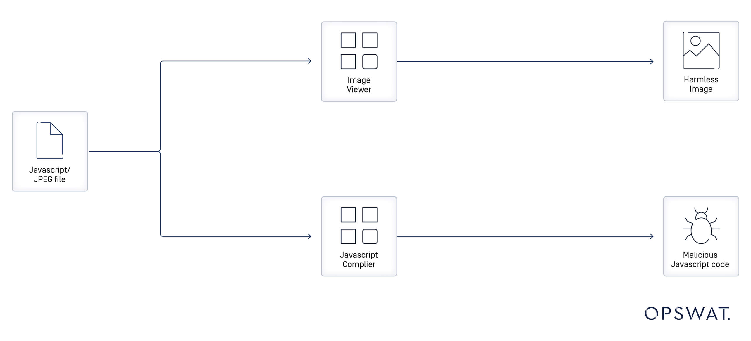 Flow diagram showing a polyglot file processed as both an image and malicious JavaScript code