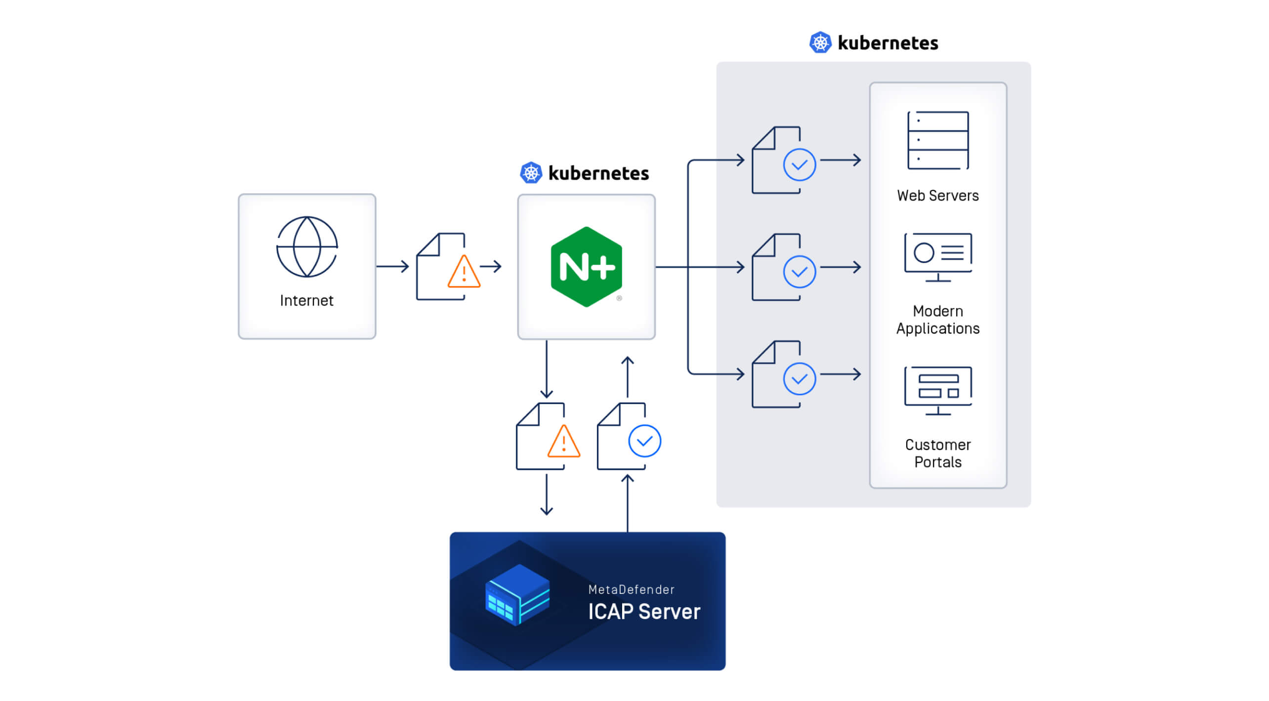 Diagram showing the integration of ICAP Server with Kubernetes-managed NGINX