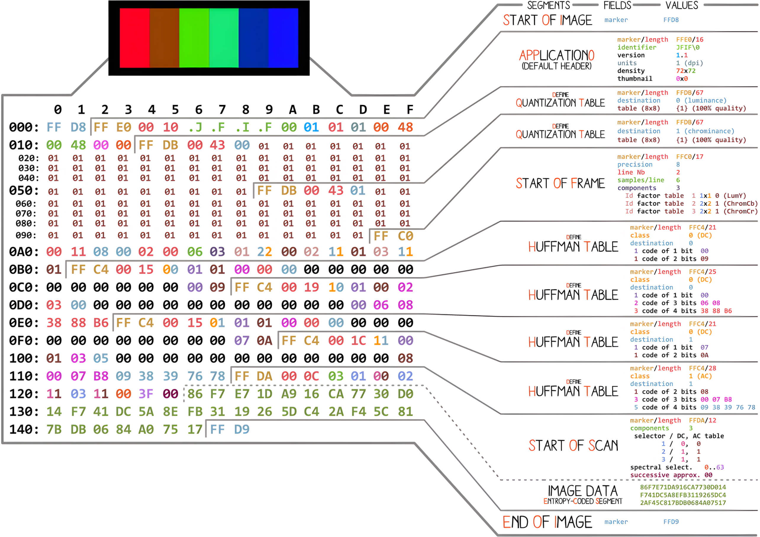 Visual breakdown of the JPEG file format, highlighting key segments and metadata fields