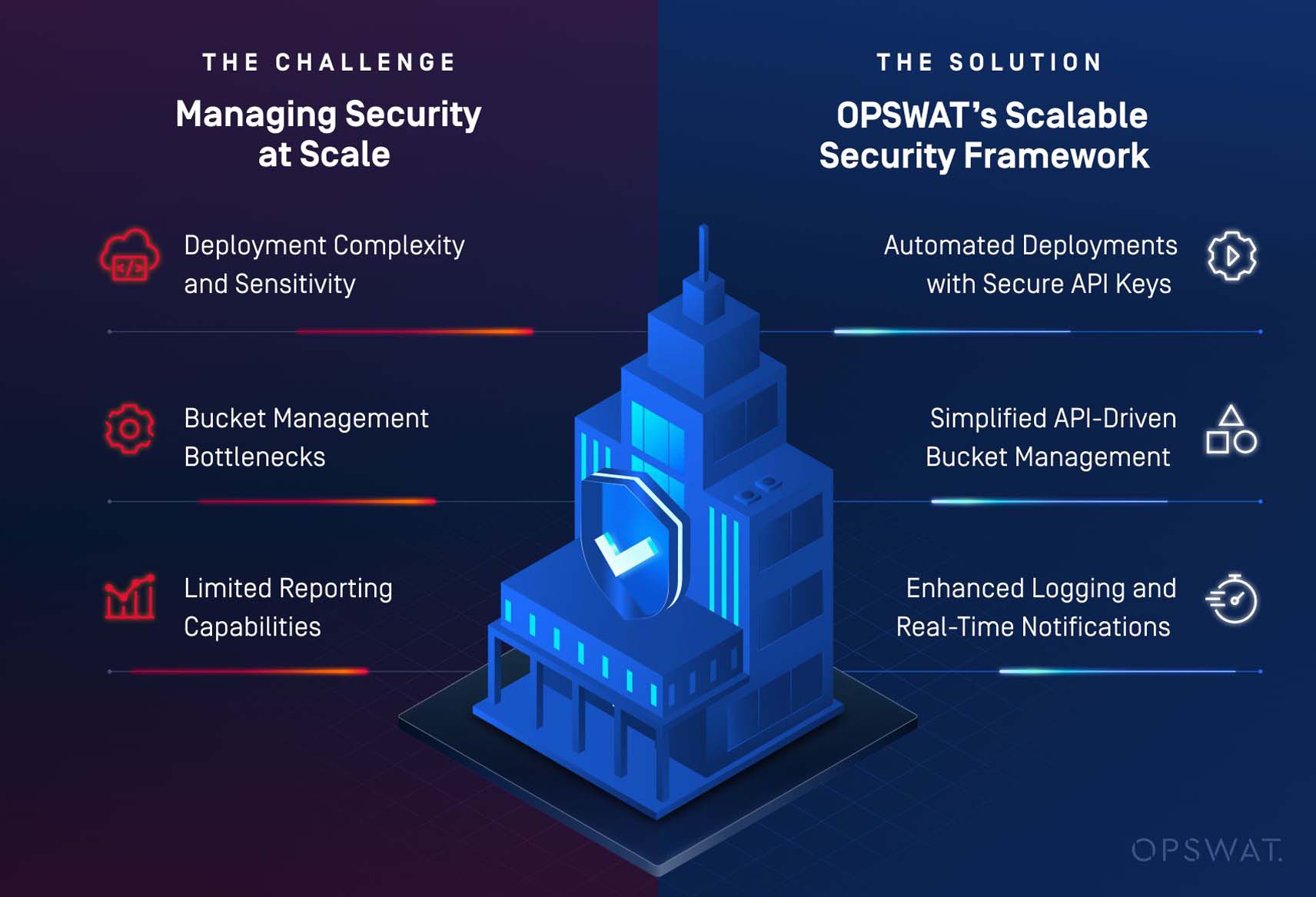 セキュリティの自動化とリアルタイムのレポーティングによるS3スキャンの自動化ワークフローを示す図