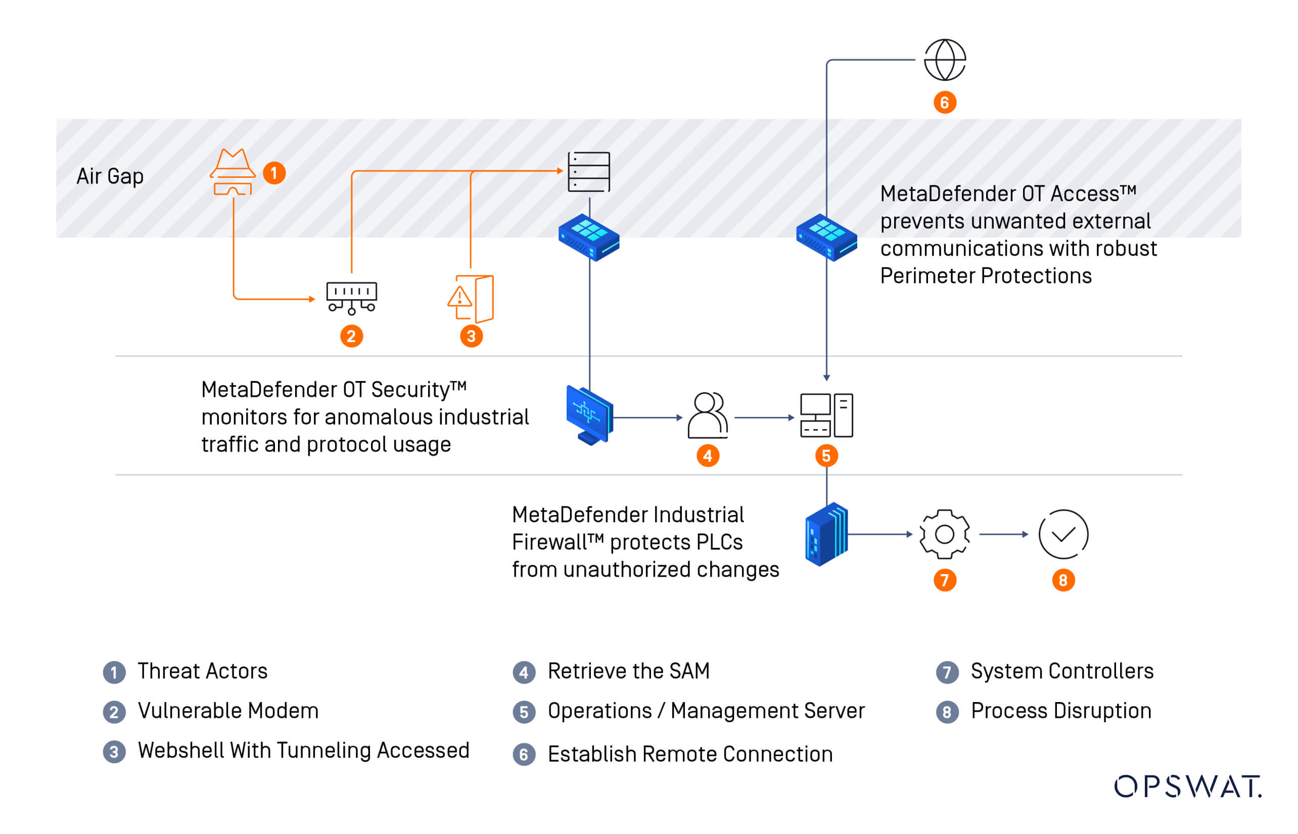 Flowchart outlining typical attack patterns in energy networks and how MetaDefender solutions provide protection