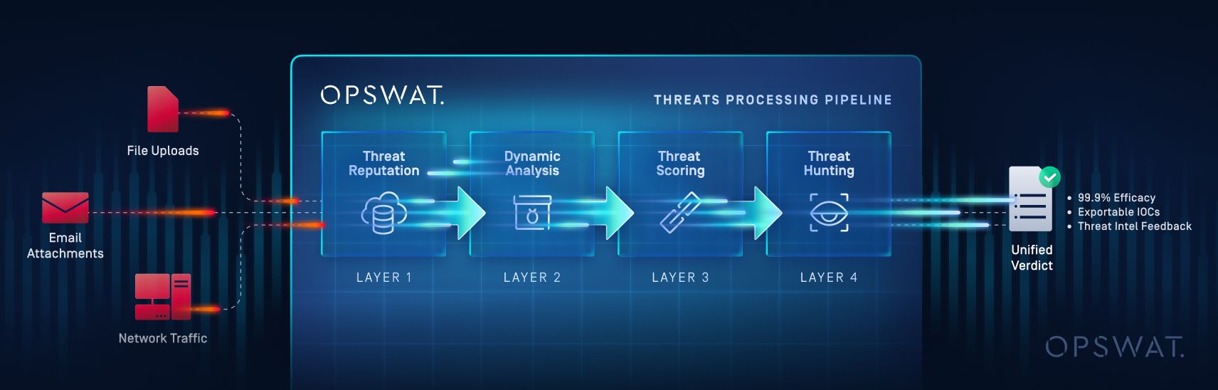 Diagramm der adaptiven Sandbox-Automatisierung für Threat Intelligence mit einer mehrschichtigen Verarbeitungspipeline für Bedrohungen