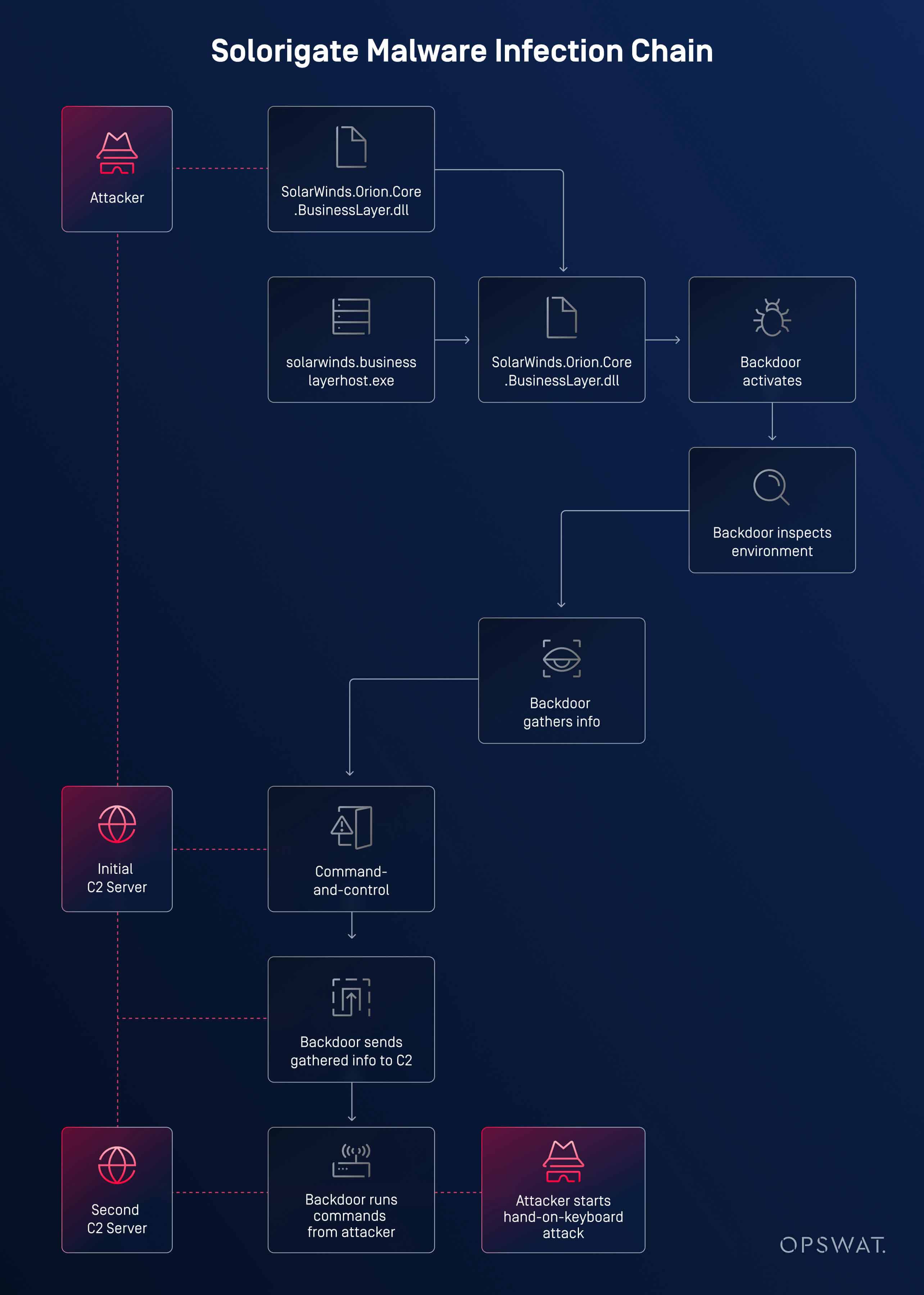 Diagram showing SolarWinds supply chain attack steps from malware infection to command-and-control and attacker actions