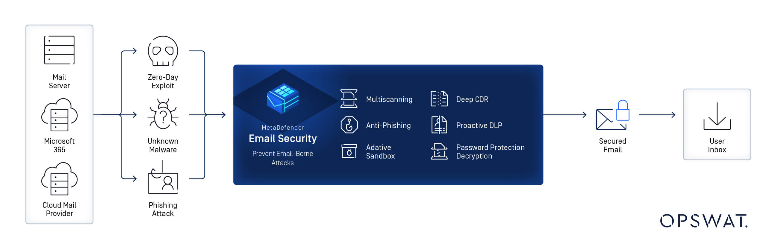 突出显示MetaDefender Email Security  功能的示意图,包括多重扫描、反钓鱼、proactive DLP 和安全电子邮件发送