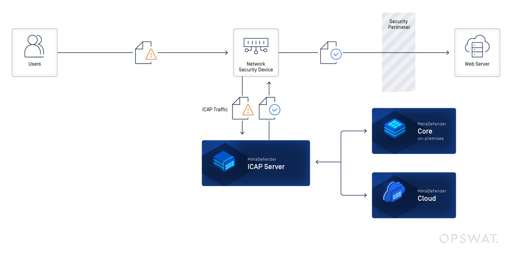 MetaDefender ICAP Server ウェブサーバに到達する前にユーザからのファイルをどのようにスキャンし、分析するかを示す図
