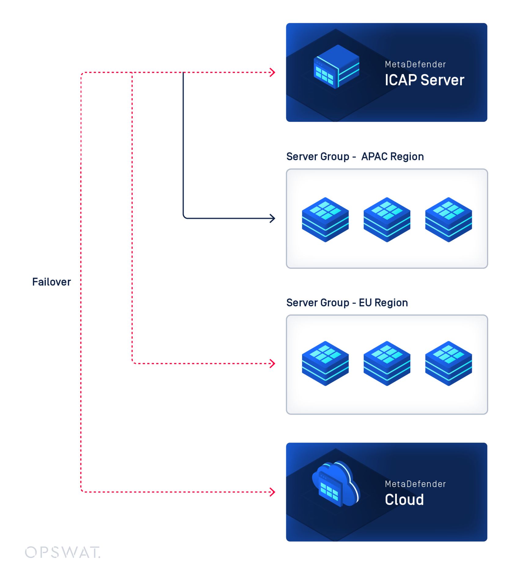 APAC、EU、クラウドの各リージョンにまたがるICAP Serverフェイルオーバー・メカニズムを示すフローチャート。