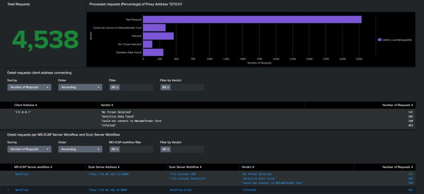 プロキシ要求統計の棒グラフと数値サマリーによるデータ可視化