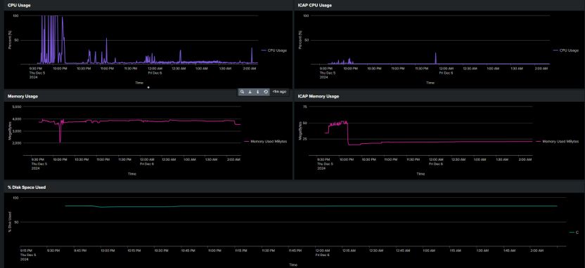 パフォーマンス追跡のためのCPU、メモリ、レスポンスタイムのメトリクスを表示するダッシュボード